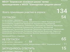 Результаты опроса граждан по реорганизации образовательных учреждений