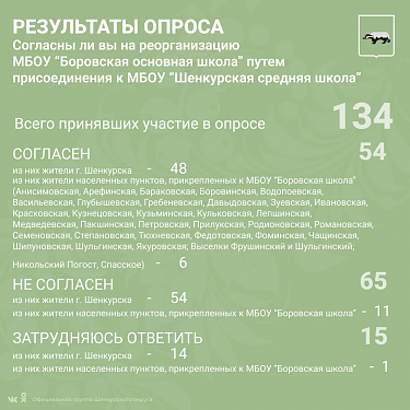 Результаты опроса граждан по реорганизации образовательных учреждений